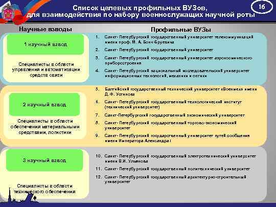 16 Список целевых профильных ВУЗов, для взаимодействия по набору военнослужащих научной роты Научные взводы