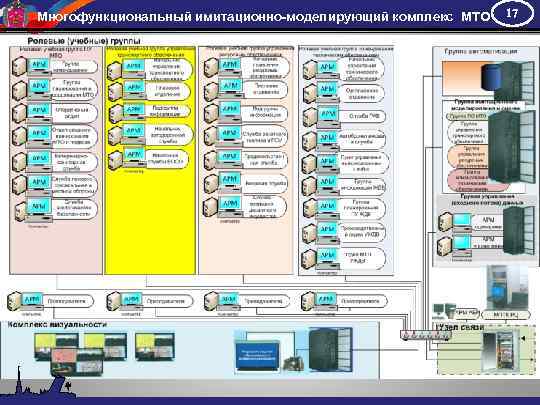 Многофункциональный имитационно-моделирующий комплекс МТО 17 