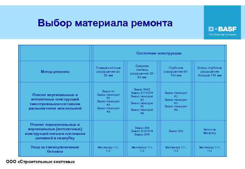 Выбор материала ремонта Состояние конструкции Метод ремонта Поверхностные разрушение до 20 мм Средняя степень