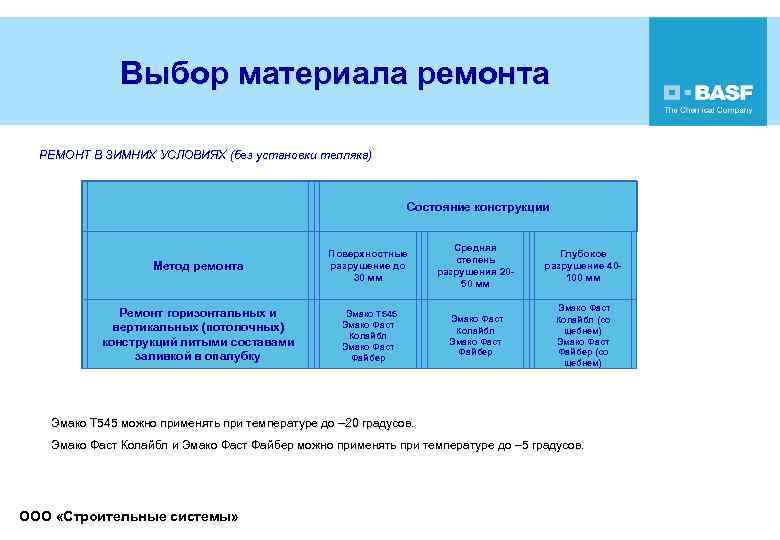 Выбор материала ремонта РЕМОНТ В ЗИМНИХ УСЛОВИЯХ (без установки тепляка) Состояние конструкции Метод ремонта