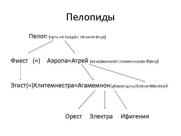 Пелопиды Пелоп (чуть не съеден по вине отца) Фиест (=) Аэропа=Атрей (вскармливает племянников брату)