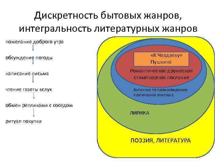 Дискретность бытовых жанров, интегральность литературных жанров пожелание доброго утра «К Чаадаеву» Пушкина обсуждение погоды