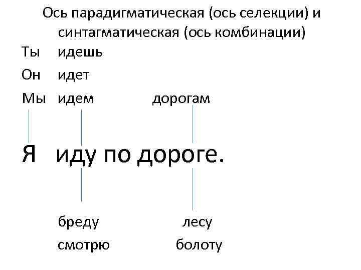 Ось парадигматическая (ось селекции) и синтагматическая (ось комбинации) Ты идешь Он идет Мы идем