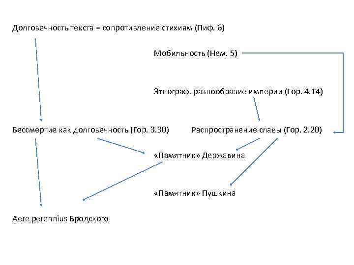 Долговечность текста = сопротивление стихиям (Пиф. 6) Мобильность (Нем. 5) Этнограф. разнообразие империи (Гор.