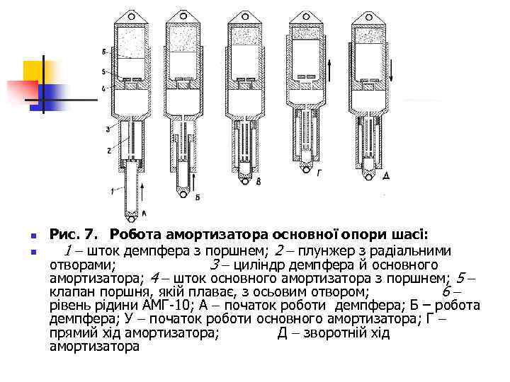 n n Рис. 7. Робота амортизатора основної опори шасі: 1 шток демпфера з поршнем;