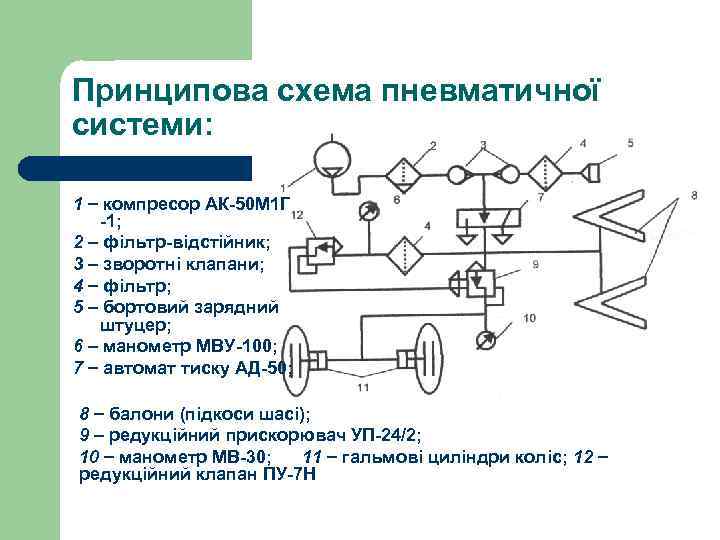 Принципова схема пневматичної системи: 1 компресор АК-50 М 1 Г -1; 2 фільтр-відстійник; 3