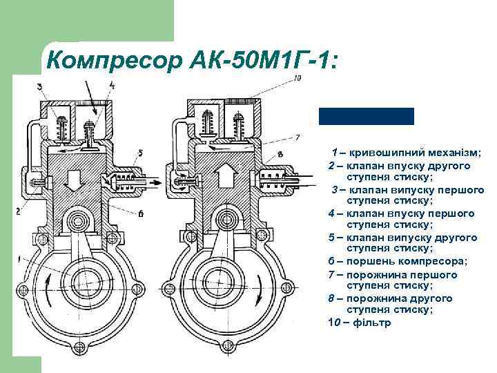 Компресор АК-50 М 1 Г-1: 1 кривошипний механізм; 2 клапан впуску другого ступеня стиску;