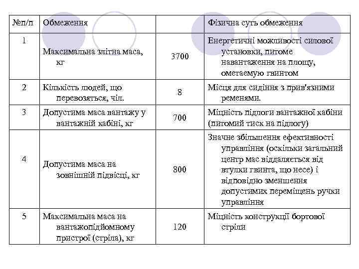 №п/п Обмеження Фізична суть обмеження Максимальна злітна маса, кг 3700 Енергетичні можливості силової установки,