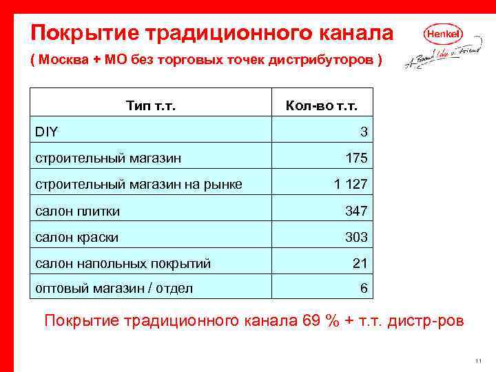 Покрытие традиционного канала ( Москва + МО без торговых точек дистрибуторов ) Тип т.