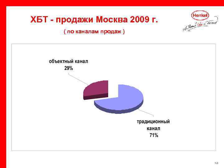 ХБТ - продажи Москва 2009 г. ( по каналам продаж ) 12 