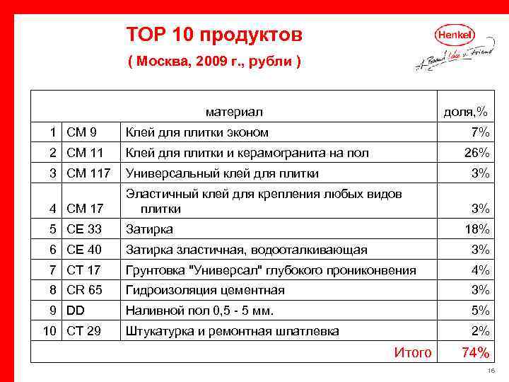 ТОР 10 продуктов ( Москва, 2009 г. , рубли ) материал доля, % 1