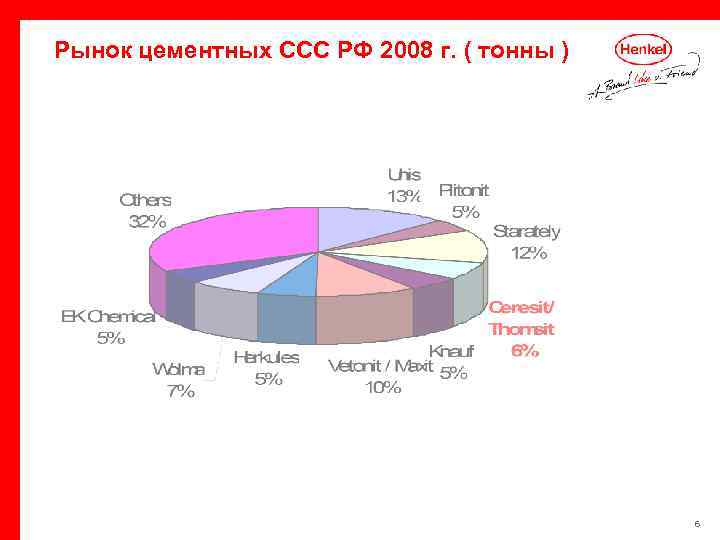 Рынок цементных ССС РФ 2008 г. ( тонны ) 6 