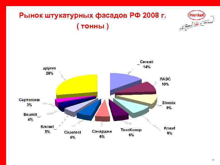 Рынок штукатурных фасадов РФ 2008 г. ( тонны ) 7 