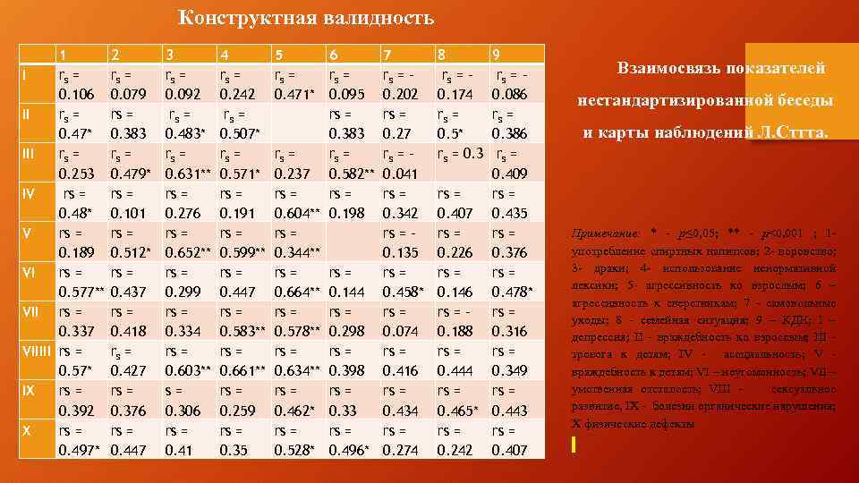 Конструктная валидность I 1 rs = 0. 106 II rs = 0. 47* III