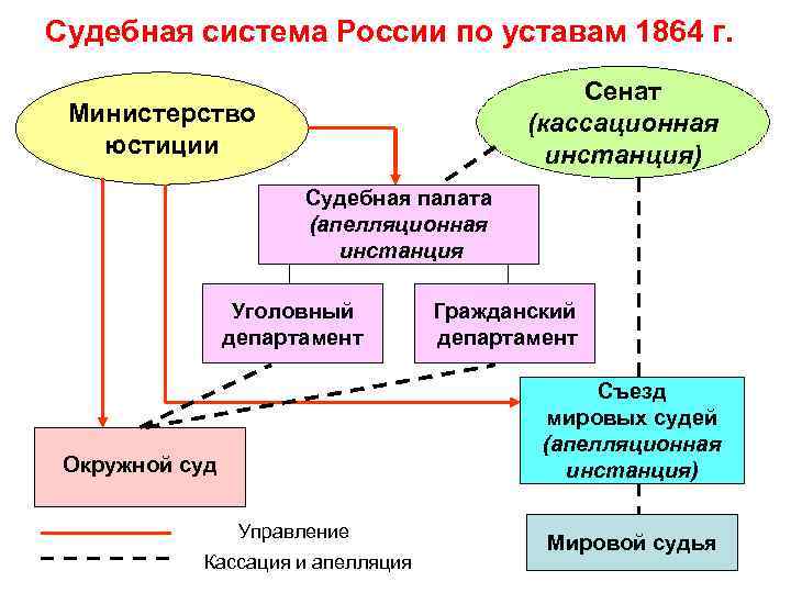 Судебная система России по уставам 1864 г. Сенат (кассационная инстанция) Министерство юстиции Судебная палата