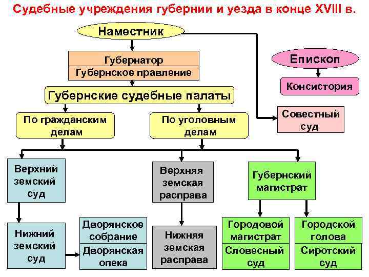 Судебные учреждения губернии и уезда в конце XVIII в. Наместник Епископ Губернатор Губернское правление