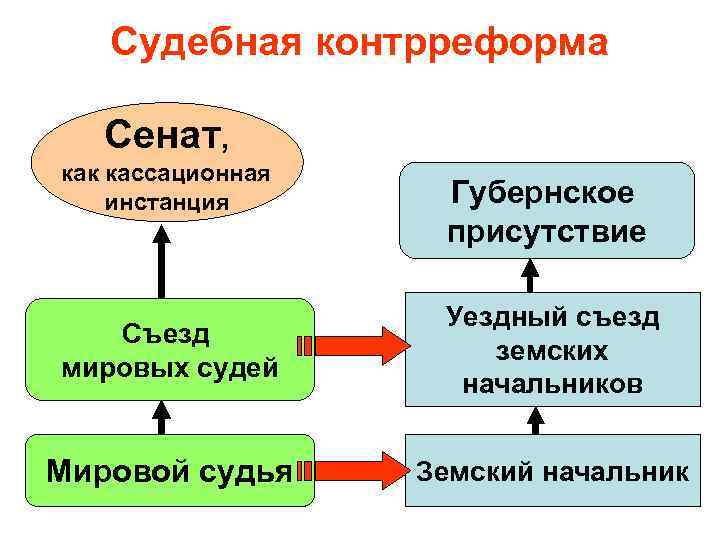 Судебная контрреформа Сенат, как кассационная инстанция Губернское присутствие Съезд мировых судей Уездный съезд земских