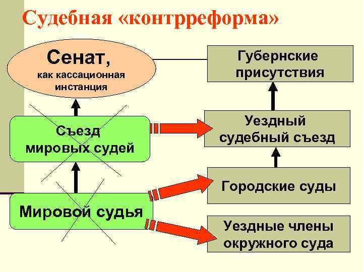 Судебная «контрреформа» Сенат, как кассационная инстанция Съезд мировых судей Губернские присутствия Уездный судебный съезд
