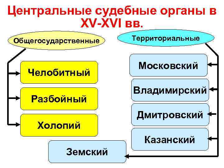 Центральные судебные органы в XV-XVI вв. Общегосударственные Челобитный Разбойный Холопий Территориальные Московский Владимирский Дмитровский