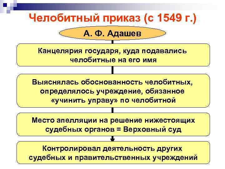 Челобитный приказ (с 1549 г. ) А. Ф. Адашев Канцелярия государя, куда подавались челобитные