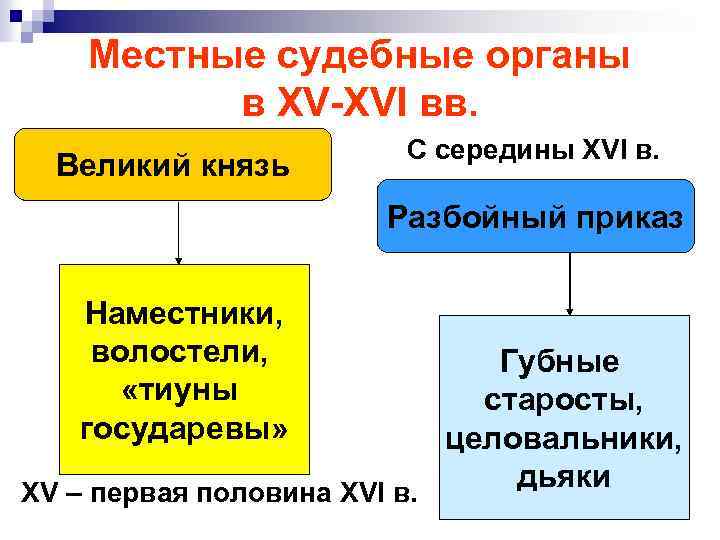 Местные судебные органы в XV-XVI вв. Великий князь С середины XVI в. Разбойный приказ