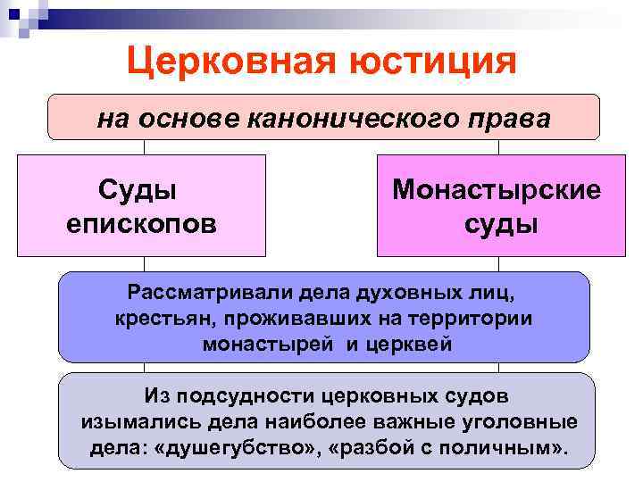 Церковная юстиция на основе канонического права Суды епископов Монастырские суды Рассматривали дела духовных лиц,