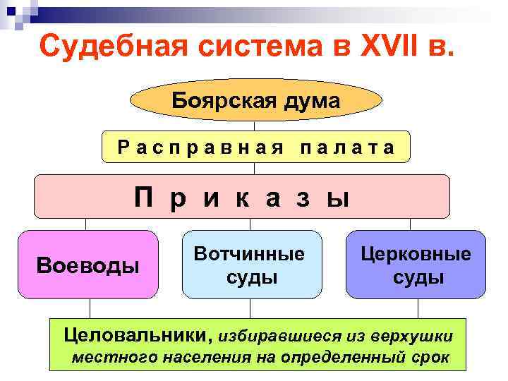 Судебная система в XVII в. Боярская дума Расправная палата П р и к а