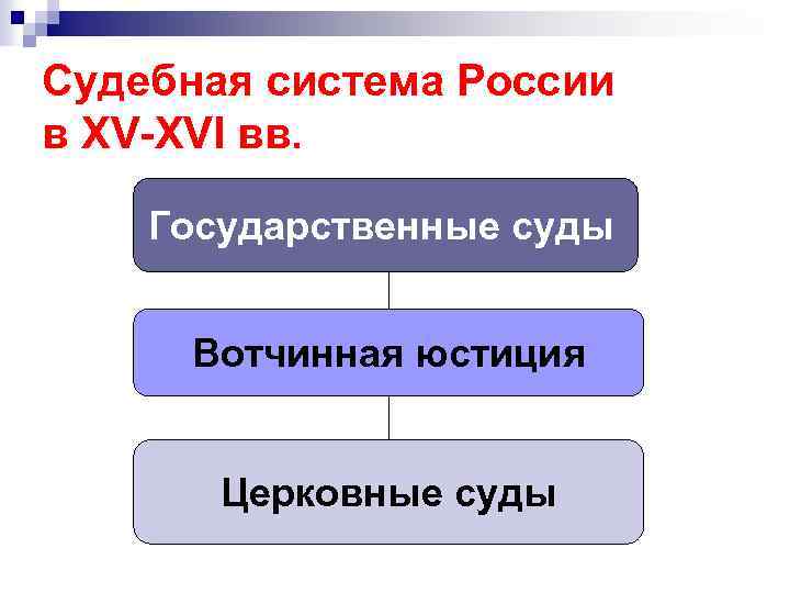 Судебная система России в XV-XVI вв. Государственные суды Вотчинная юстиция Церковные суды 