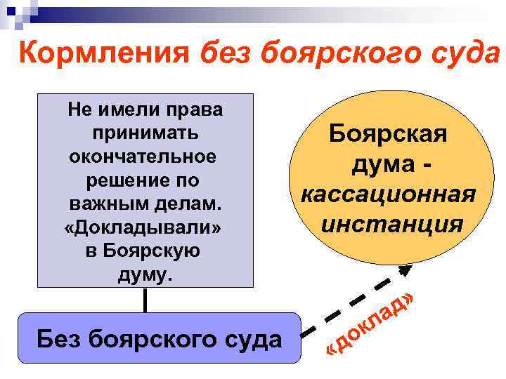 Кормления без боярского суда Не имели права принимать окончательное решение по важным делам. «Докладывали»