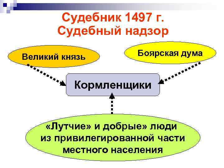 Судебник 1497 г. Судебный надзор Великий князь Боярская дума Кормленщики «Лутчие» и добрые» люди