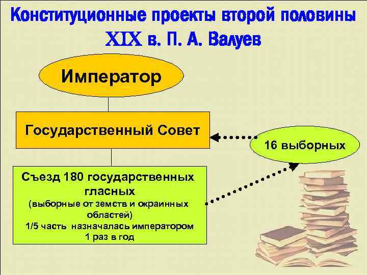 Конституционные проекты второй половины XIX в. П. А. Валуев Император Государственный Совет 16 выборных