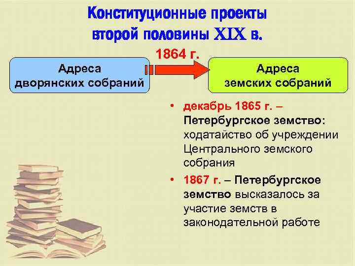 Конституционные проекты второй половины XIX в. 1864 г. Адреса дворянских собраний Адреса земских собраний