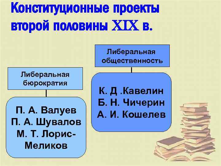 Конституционные проекты второй половины XIX в. Либеральная общественность Либеральная бюрократия П. А. Валуев П.