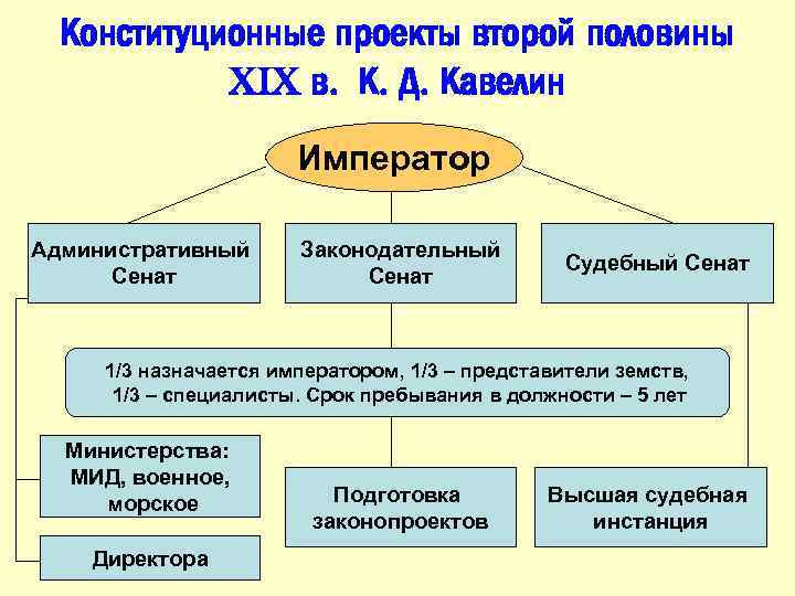 Конституционные проекты второй половины XIX в. К. Д. Кавелин Император Административный Сенат Законодательный Сенат