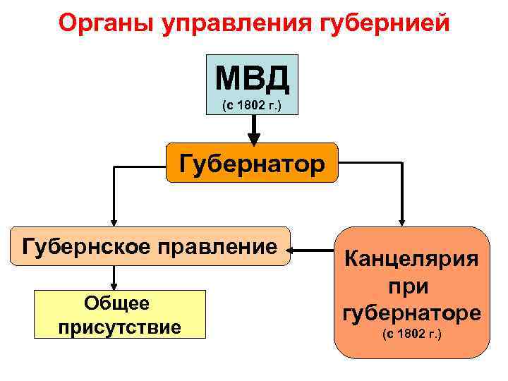 Схема управления при александре 1