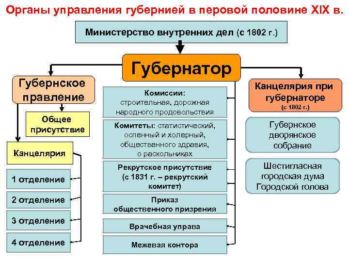 Приведенная схема органов власти россии в первой половине 19 века свидетельствует