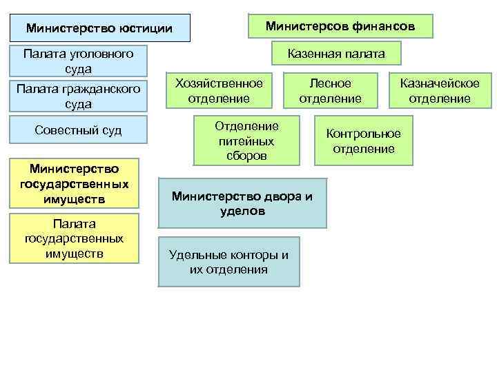 Министерсов финансов Министерство юстиции Казенная палата Палата уголовного суда Палата гражданского суда Совестный суд