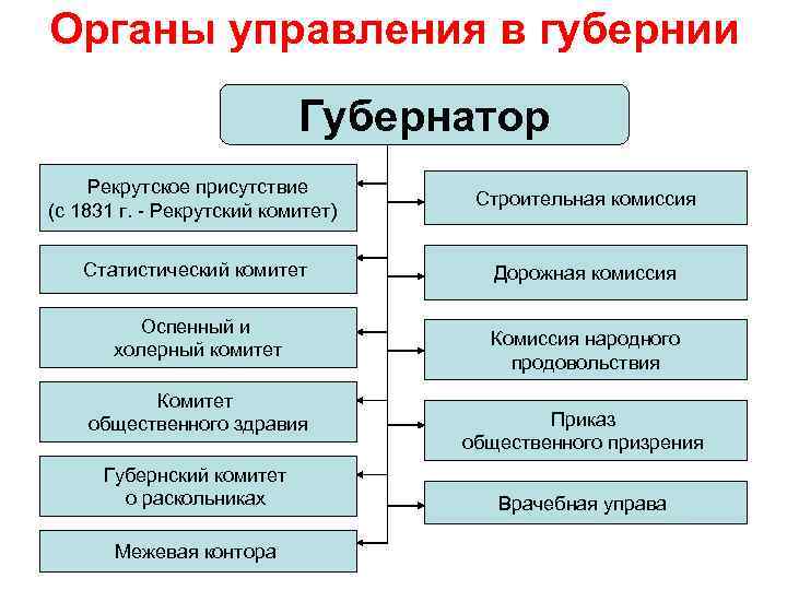 Органы управления в губернии Губернатор Рекрутское присутствие (с 1831 г. - Рекрутский комитет) Строительная