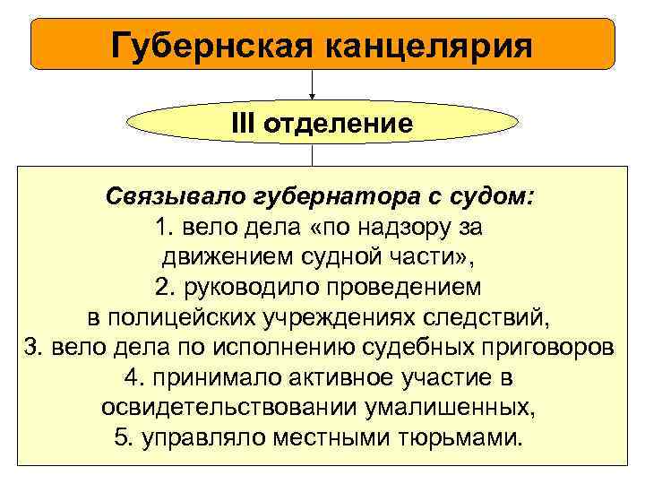 Губернская канцелярия III отделение Cвязывало губернатора с судом: 1. вело дела «по надзору за