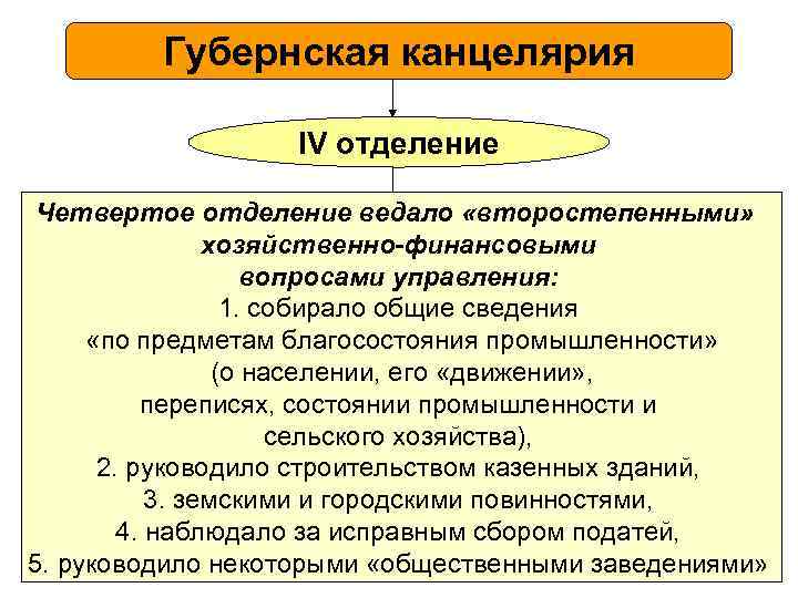 Губернская канцелярия IV отделение Четвертое отделение ведало «второстепенными» хозяйственно-финансовыми вопросами управления: 1. собирало общие