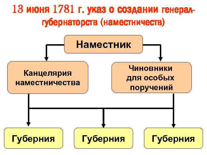 13 июня 1781 г. указ о создании генералгубернаторств (наместничеств) Наместник Чиновники для особых поручений