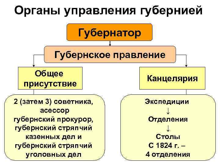 Схема местного управления