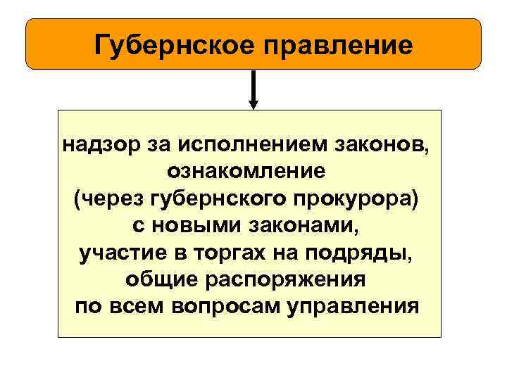 Губернское правление надзор за исполнением законов, ознакомление (через губернского прокурора) с новыми законами, участие