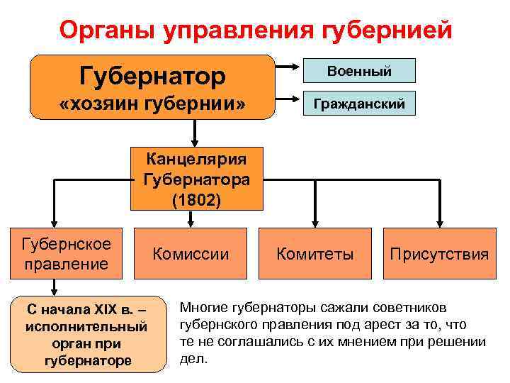 Схема управления при александре 1