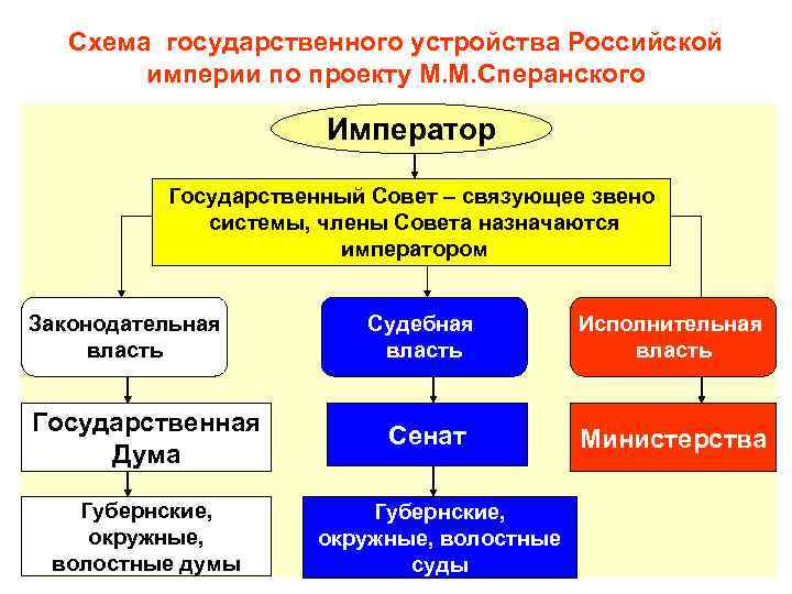 Схема государственного устройства Российской империи по проекту М. М. Сперанского Император Государственный Совет –