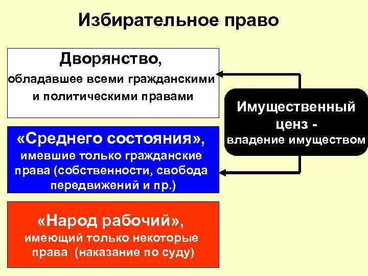 Избирательное право Дворянство, обладавшее всеми гражданскими и политическими правами «Среднего состояния» , имевшие только