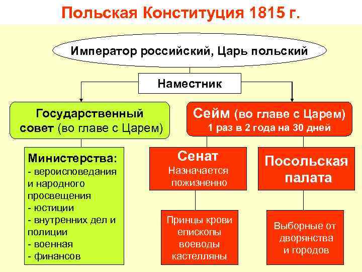 Польская Конституция 1815 г. Император российский, Царь польский Наместник Государственный совет (во главе с