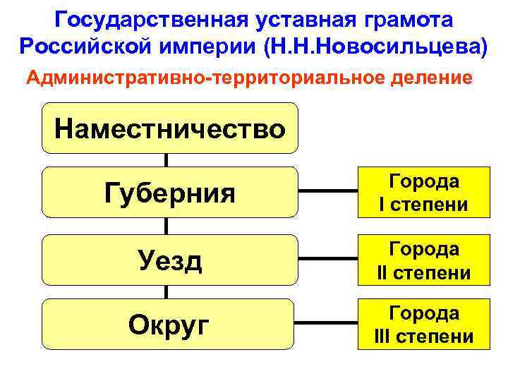 Государственная уставная грамота Российской империи (Н. Н. Новосильцева) Административно-территориальное деление Наместничество Губерния Города I