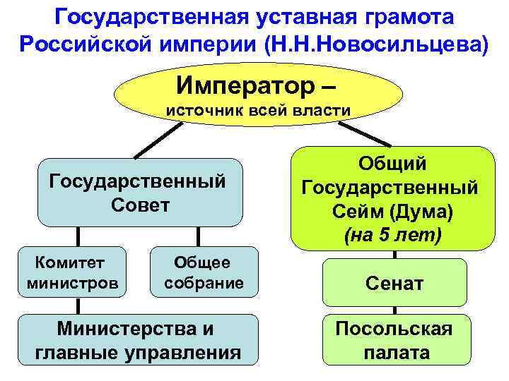 Государственная уставная грамота Российской империи (Н. Н. Новосильцева) Император – источник всей власти Государственный