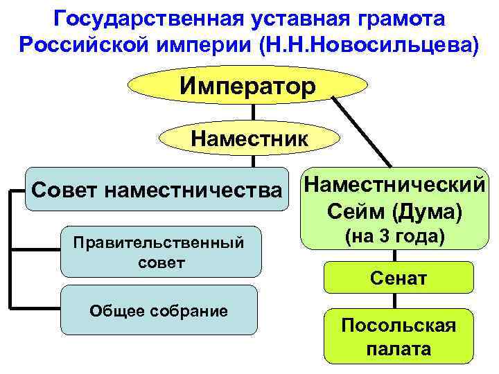 Государственная уставная грамота Российской империи (Н. Н. Новосильцева) Император Наместник Совет наместничества Наместнический Сейм